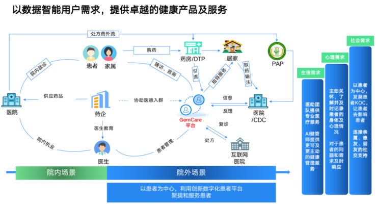 紛亂的院外患者管理現(xiàn)狀，正在被這家企業(yè)重塑行業(yè)標(biāo)桿